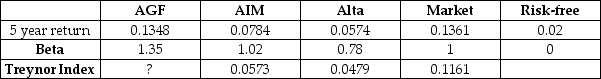 Refer to the performance data for three mutual funds and the market portfolio in the following table.Which is the best investment based on its excess return per unit of systematic risk?   A)  AGF B)  AIM C)  Alta D)  Market E)  Risk-Free