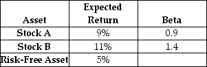   Consider the assets outlined in the table above.Which asset offers the best risk-return trade-off? A)  Stock A B)  Stock B C)  The risk-free asset D)  Either Stock A or Stock B as both have the same risk-return trade-off