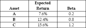 Assume that the financial markets are in equilibrium.Information on three particular stocks is provided in the table below.Find the risk free rate and the expected return on the market portfolio.   A)  5%, 14% B)  5%, 18% C)  6%, 14% D)  6%, 18% E)  7%, 16%