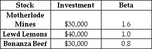 J.R.has a three stock portfolio.Details of the portfolio are provided in the table.If the T-bill rate is 5% and the market risk premium is 5.5%.According to the CAPM,what is the expected return of J.R.'s portfolio?   A)  5.50% B)  6.16% C)  10.00% D)  10.50% E)  11.16%