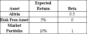 Altria Group Inc.(ticker: MO on NYSE) is an American manufacturer of tobacco products.Selected Financial information for Altria is provided in the table below.What is the expected return on shares of Altria using the SML?   A)  5.0% B)  7.5% C)  10.0% D)  12.5% E)  15%