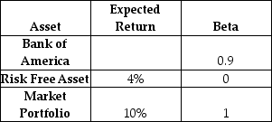 Consider the data on expected returns and betas for a variety of assets in the table below.What is the expected return on shares of Bank of America using the SML?   A)  5.4% B)  6.0% C)  8.2% D)  9.4% E)  11.2%