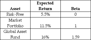 A friend tells you about a mutual fund called the Global Asset Fund.The fund's expected return and beta for next year are shown in the table below.The expected return and beta of the risk free asset and the market portfolio are also shown in the table.Consider an alternative investment strategy of investing in a portfolio on the Security Market Line with the same beta as the Global Asset Fund.What return should you expect to earn from that portfolio?   A)  12% B)  13% C)  14% D)  15% E)  16%