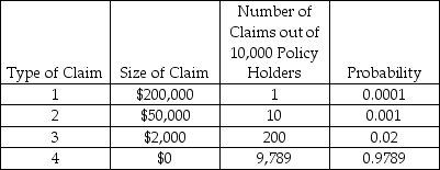 A home insurance company anticipates the following pattern of claims,based on historical data.What is the expected claim on the next policy sold by the company?   A)  $100 B)  $110 C)  $120 D)  $130 E)  $140