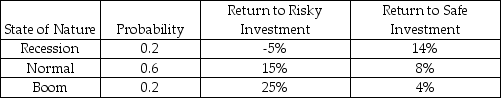 The Table below presents returns across three states of nature for two assets: Risky and Safe.The standard deviation of Safe is 3.2%.What is the difference between the standard deviation of Risky and Safe? (Risky - Safe)    A)  3.6% B)  4.6% C)  5.6% D)  6.6% E)  7.6%