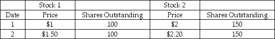 The table below shows market data for two stocks on two days.The two stocks are the components of a value weighted index like the S&P 500.Calculate the percentage change in the index over the two days.   A)  10% B)  20% C)  30% D)  40% E)  50%