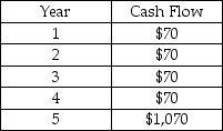 <strong>You are offered an investment that will pay you the cash flows shown in the table.The first cash flow occurs in one year.The cost of the investment is $1,086.59 (today).What is the return on the investment? </strong> A) 5% B) 7% C) 9% D) 11% E) 13%