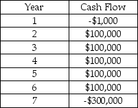Express Airlines is considering the purchase of an aircraft to supplement its current fleet.In estimating the impact of adding this aircraft to the fleet,management has developed the following expected cash flows:   If the discount rate is 10%,what is the present value of these estimated flows? (Round to the nearest whole dollar)  A)  $379,080 B)  $224,211 C)  $189,760 D)  $154,869 E)  $199,000