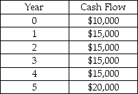 Assume that your required rate of return is 12% and you are given the following stream of cash flows:   If payments are made at the end of each period,what is the present value of the cash flow stream? (Round to the nearest whole dollar)  A)  $66,909 B)  $57,323 C)  $61,815 D)  $52,345 E)  $62,029