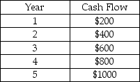 What is the future value of the following cash flows in year 5 with an interest rate of 6%?   A)  $3,251.06 B)  $3,446.13 C)  $3,067.04 D)  $3,000.00 E)  $3,180.00