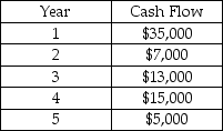 The table shows a series of deposits at different dates into a savings account.If the account pays 10.5% interest (compounded annually) ,what is their future value at year 6?   A)  $109,477.35 B)  $99,074.53 C)  $75,000.00 D)  $107,569.55 E)  $97,790.50
