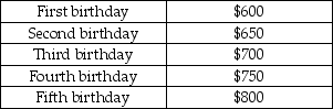 You have the opportunity to purchase an insurance policy for your newborn son.You must make the payments shown in the table.After his fifth birthday no more payments are required.If your son reaches the age of 60,then the insurance company will pay him $90,000.Alternatively,you could invest the money in a savings account.Your banker promises to pay you interest at the rate of 8% for the first 5 years (from now until your son's fifth birthday) ,but only promises 4% every year after that.Should you buy the policy or invest in the savings account?   A)  Yes, buy the policy. B)  No, do not buy the policy. C)  The policy and the savings account have the same future value.