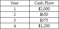 Suzanne has identified a project with the following cash flows.What is the present value of the cash flows at time 0 if the interest rate is 9%?   A)  $3,521.63 B)  $3,230.86 C)  $3,838.58 D)  $4,225.00 E)  $3,488.90