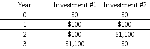 Consider the two investments shown in the table.Find the present value of each at Year 0 assuming an interest rate of 5%.What is the percentage difference in the present values (with Investment 1 as the base of the percentage) ?   A)  -3.8% B)  -2.6% C)  3.5% D)  4.3% E)  -4%