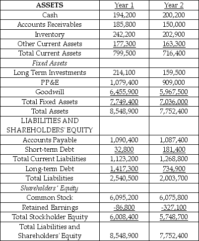 Balance Sheet for year-ended Dec 31 ($000's)     -Blockbuster Inc. Income Statement for year-ended Dec 31 ($000's)    Referring to the Blockbuster financial statements,what is the change in ROA from Year 1 to Year 2?   A)  -8.40% B)  -7.54% C)  -2.18% D)  8.40% E)  23.72%