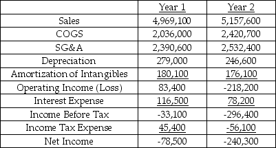 Balance Sheet for year-ended Dec 31 ($000's)     -Blockbuster Inc. Income Statement for year-ended Dec 31 ($000's)    Referring to the Blockbuster financial statements,what is the change in ROA from Year 1 to Year 2?   A)  -8.40% B)  -7.54% C)  -2.18% D)  8.40% E)  23.72%