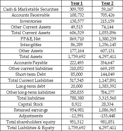 Molson Coors Inc. Years 1 & 2 ($000's)     -Income Statement Molson Coors Inc. Years 1 & 2 ($000s)    Referring to the Molson Coors financial statements,what is the Equity Multiplier from the Du Pont equation (1 + D/E) in Year 2? A)  2.41 B)  3.95 C)  4.05 D)  4.38 E)  4.58