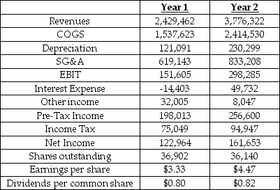 Molson Coors Inc. Years 1 & 2 ($000's)     -Income Statement Molson Coors Inc. Years 1 & 2 ($000s)    Referring to the Molson Coors financial statements,what reason best explains the change in leverage between Year 1 and Year 2? A)  Purchase of another company B)  A large dividend to common shareholders C)  An increase in goodwill D)  Relaxation of the collection policy E)  Large amount of capital expenditures in Year 2