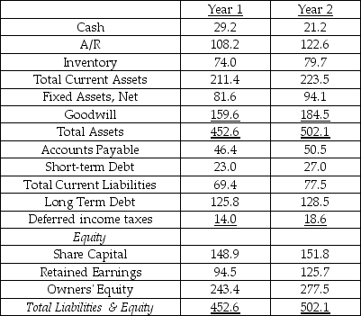 Years 1 & 2 ($000,000s)     -Income Statement CFM Majestic Inc. Years 1 & 2 ($000,000s)    Referring to the CFM Majestic financial statements,pick the most informative explanation for why ROA fell. A)  ROA fell because both gross margin fell and Selling, General & Admin expenses as a percentage of sales fell. B)  ROA fell because Total Asset Turnover fell. C)  ROA fell because the Equity Multiplier fell and because Cost of Goods Sold over Sales rose. D)  ROA fell because Net Income grew more slowly than Total Assets. E)  ROA fell mainly because gross margin fell.