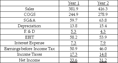 Years 1 & 2 ($000,000s)     -Income Statement CFM Majestic Inc. Years 1 & 2 ($000,000s)    Referring to the CFM Majestic financial statements,pick the most informative explanation for why ROA fell. A)  ROA fell because both gross margin fell and Selling, General & Admin expenses as a percentage of sales fell. B)  ROA fell because Total Asset Turnover fell. C)  ROA fell because the Equity Multiplier fell and because Cost of Goods Sold over Sales rose. D)  ROA fell because Net Income grew more slowly than Total Assets. E)  ROA fell mainly because gross margin fell.