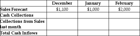 Windy City Kite Company has prepared sales forecasts for the beginning of Year 3 as shown in the top row of the table.Half of Windy City's kite sales are cash and the other half are credit.Windy City collects credit sales the month following the credit sale.What are Windy City's total cash inflows from customers for January? Windy City Kite Company Sales Forecast and Collections Forecast   A)  $500 B)  $550 C)  $1,000 D)  $1,050