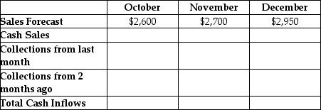 Gyrl Skateboards manufactures skateboard decks.Guy Gyrl,the CEO,is forecasting cash flows for the next few months.Forecasted sales are shown on the top row of the table.Gyrl's sales are 25% cash and the rest are credit.It collects two-thirds of the credit sales in the month following the sale,and the remainder two months later.What are Gyrl's forecasted total cash inflows in December? Gyrl Skateboards Inc. Sales Forecast and Collections Forecast ($000s)    A)  $2,700,000 B)  $2,713,000 C)  $2,738,000 D)  $2,888,000 E)  $2,950,000
