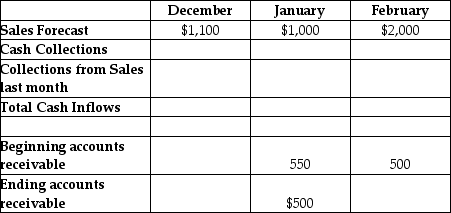 Windy City Kite Company has prepared sales forecasts for the first quarter of Year 3 as shown in the top row of the table.Half of Windy City's kite sales are cash and the other half are credit.Windy City collects credit sales the month following the credit sale.What are Windy City's ending accounts receivable in February? Windy City Kite Company Sales Forecast and Collections Forecast   A)  $500 B)  $1,000 C)  $1,250 D)  $1,500 E)  $2,500