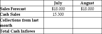 Giant Koala Stores Inc.has forecasted sales for July and August in the top row of the table.Giant Koala makes 85% of its sales for cash and the remainder on credit.The credit sales are collected one month after the sale.What are Giant Koala's forecasted total cash inflows in August? Sales Forecast and Cash Collections Giant Koala Stores Inc.($000,000)    A)  $17 million B)  $18 million C)  $19 million D)  $21.15 million E)  $21.4 million