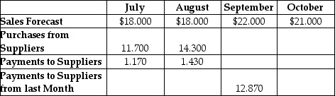 Giant Koala Stores Inc.has forecasted sales for July through October in the top row of the table.Purchases are 65% of sales.All purchases are made one month in advance of the sale.Ten percent (10%) of suppliers are paid in the month of purchase and the remainder are paid in the following month.What are Giant Koala's purchases in September? Sales and Purchase Forecast Giant Koala Stores Inc.($000,000)    A)  $11.7 million B)  $13.7 million C)  $14.3 million D)  $15.4 million E)  $15.5 million