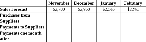 Gyrl Skateboards manufactures skateboard decks.Guy Gyrl,the CEO,is forecasting cash flows for the next few months.Forecasted sales are shown on the top row of the table.Gyrl's cost of goods sold is 81.2% of sales.Gyrl buys its raw materials one month prior to the sale of the finished product.It pays for half of its raw materials in the same month as the purchase and half in the following month.What are Gyrl's purchases in January? Gyrl Skateboards Inc. Sales and Purchase Forecast ($000s)    A)  $2,067,000 B)  $2,150,000 C)  $2,225,000 D)  $2,270,000 E)  $2,395,000