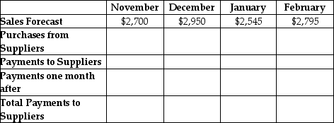 Gyrl Skateboards manufactures skateboard decks.Guy Gyrl,the CEO,is forecasting cash flows for the next few months.Forecasted sales are shown on the top row of the table.Gyrl's cost of goods sold is 81.2% of sales.Gyrl buys its raw materials one month prior to the sale of the finished product.It pays for half of its raw materials in the same month as the purchase and half in the following month.What are Gyrl's total payments to suppliers in January? Gyrl Skateboards Inc. Sales and Payments Forecast ($000s)    A)  $2,050,000 B)  $2,168,000 C)  $2,270,000 D)  $2,568,000 E)  $2,757,000