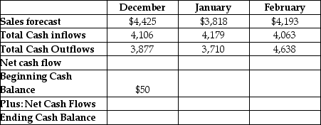 Gyrl Skateboards manufactures skateboard decks.Guy Gyrl,the CEO,is forecasting cash flows for the next few months.Forecasted sales are shown on the top row of the table.Forecasted cash inflows and outflows are also shown in the table.If Gyrl's starts December with $50,000 of cash in the bank,then what will its cash balance be at the end of January? Gyrl Skateboards Inc. Sales Forecast and Cash Budget ($000s)    A)  $229,000 B)  $521,000 C)  $469,000 D)  $698,000 E)  $748,000