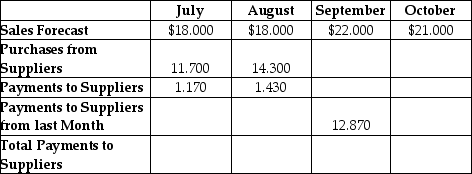 Giant Koala Stores Inc.has forecasted sales for July through October in the top row of the table.Purchases are 65% of sales.All purchases are made one month in advance of the sale.Ten percent (10%) of suppliers are paid in the month of purchase and the remainder are paid in the following month.What are Giant Koala's payments to suppliers in September? Sales Forecast,Purchases and Payments to Suppliers Giant Koala Stores Inc.($000,000)    A)  $11.313 million B)  $11.625 million C)  $12.456 million D)  $14.235 million E)  $15.4 million