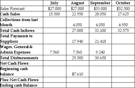 Giant Koala Stores Inc.has forecasted sales for July through October in the top row of the table.Forecasted collections from cash and credit sales as well as forecasted payments to suppliers are also shown in the table.Wages,general & administrative expenses are 28% of the current month's sales.Giant Koala starts August with a cash balance of $7.61M.What is the cash balance at the end of September? Sales Forecast and Cash Budget Giant Koala Stores Inc.($000,000)    A)  $7.61 million B)  $8.61 million C)  $9.11 million D)  $10.55 million E)  $11.62 million