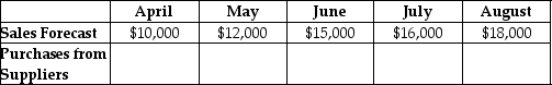 Dakota Layne is opening up  Layne's Women's Fashions  on April 1.Dakota's sales forecast for the Spring/Summer is shown in the top row of the table.She is going to purchase her merchandise 2 months in advance and her cost of goods sold is 70% of sales.What are Dakota Layne's purchases in May? Sales and Purchase Forecast Layne's Women's Fashions   A)  $9,000 B)  $9,600 C)  $10,500 D)  $10,800 E)  $11,200