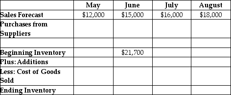 Dakota Layne is opening up  Layne's Women's Fashions  on April 1.Dakota's sales forecast for the Spring/Summer of Year 1 is shown in the top row of the table.She is going to purchase her merchandise 2 months in advance and her cost of goods sold is 70% of sales.Assume that Dakota has a starting inventory of $21,700 at the beginning of June.What is Dakota Layne's Ending Inventory Balance in June? Sales and Purchase Forecast Layne's Women's Fashion   A)  $19,800 B)  $22,000 C)  $22,400 D)  $23,800 E)  $25,300