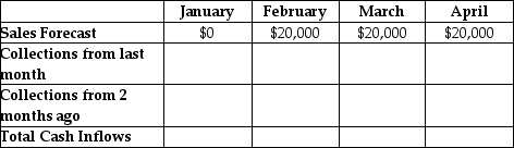 The Gadget Company manufactures a wrist watch for spy agencies.The watch has a built-in cell phone,Geiger counter,compass,magnet and garroting wire.Sales are expected to commence in February and remain level at 10,000 units per month.The watch sells for $2 per unit.Gadget expects all of its sales to be on credit,and will collect half of its accounts in the month after the sale and the other half two months after the sale.What are total cash inflows in April? Sales and Collections Forecast The Gadget Company   A)  $0 B)  $9,800 C)  $10,000 D)  $20,000 E)  $23,700