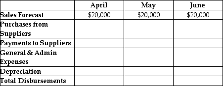 The Gadget Company manufactures a wrist watch for spy agencies.The watch has a built-in cell phone,Geiger counter,compass,magnet and garroting wire.Sales are expected to commence in February and remain level at 10,000 units per month.The watch sells for $2 per unit.The raw materials for the product cost $1 per unit.Raw materials are purchased one month before the expected sales,and suppliers are paid one month after the purchase.Gadget's overhead expenses are $3,750 per month and depreciation is $250 per month.What are total cash outflows (disbursements) in May? Sales and Disbursements Forecast The Gadget Company   A)  $10,000 B)  $12,950 C)  $13,750 D)  $13,850 E)  $20,000