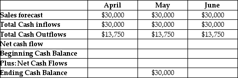 The Gadget Company manufactures a wrist watch for spy agencies.The watch has a built-in cell phone,Geiger counter,compass,magnet and garroting wire.Forecasted sales are shown on the top row of the table.Forecasted cash inflows and outflows are also shown in the table.The cash balance at the end of May is $30,000.What is the cash balance at the end of June? Sales Forecast Cash Budget The Gadget Company   A)  $36,750 B)  $42,250 C)  $46,250 D)  $46,750 E)  $50,000