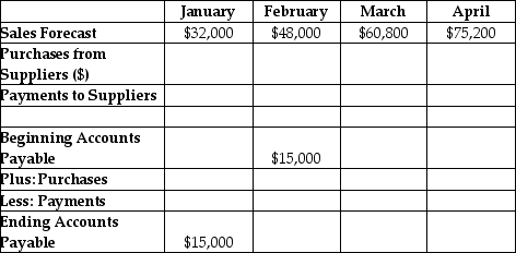 The Snow Globe Emporium sells snow globes.The forecasted first quarter sales for The Snow Globe Emporium is shown in the top row of the table.The Snow Globe Emporium buys the snow globes from a distributor for $5 and sells them for $8.All purchases are made on credit one month in advance of sales and are paid for the month following the purchase.Assume that The Snow Globe Emporium has a starting accounts payable balance of $15,000 at the beginning of February.What are the Snow Globe Emporium's Ending Accounts Payable in February? Sales and Purchase Forecast The Snow Globe Emporium   A)  $15,000 B)  $23,000 C)  $23,500 D)  $24,000 E)  $26,500