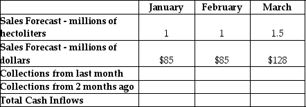 The Blatz Brewing Company produces 25 million hectolitres of beer each year.To put this in perspective,California consumed that much beer last year.A sales forecast for Blatz is provided in the top row of the table.Blatz sells its beer at a wholesale price of US$85 per hectoliter.All sales are on account and 75% of receivables are collected after 1 month,while 25% are collected after 2 months.What are Blatz' cash collections in March? Sales and Cash Inflow Forecast Blatz Brewing Company   A)  $21 B)  $26 C)  $64 D)  $73 E)  $85