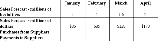 The Blatz Brewing Company produces 25 million hectolitres of beer each year.To put this in perspective,California consumed that much beer last year.A sales forecast for Blatz is provided in the top row of the table.Blatz sells its beer at a wholesale price of US$85 per hectoliter.Blatz buys barley,hops and yeast one month before the sale.Raw materials cost are 15% of the wholesale price of the beer.Blatz purchases its raw materials on account and pays its suppliers one month after the purchase.What are Blatz' payments to suppliers in April? Sales and Payments Forecast Blatz Brewing Company   A)  $19.1 B)  $23.5 C)  $25.5 D)  $31.9 E)  $32.5