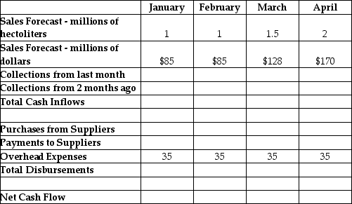 The Blatz Brewing Company produces 25 million hectolitres of beer each year.To put this in perspective,California consumed that much beer last year.A sales forecast for Blatz is provided in the top row of the table.Blatz sells its beer at a wholesale price of US$85 per hectoliter.All sales are on account and 75% of receivables are collected after 1 month,while 25% are collected after 2 months.Blatz buys barley,hops and yeast one month before the sale.Raw materials cost 15% of the wholesale price of the beer.Blatz purchases its raw materials on account and pays its suppliers one month after the purchase. Average monthly overhead expenses are $35M (wages,salaries,heat,water,electricity,selling,general and administration) .What are Blatz' net cash flows in March? Sales Forecast and Cash Budget Blatz Brewing Company   A)  $11 B)  $31 C)  $38 D)  $64 E)  $68