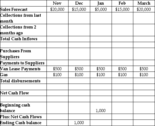 Gerald's Produce provides quality fruits and vegetables to upscale restaurants in the tri-cities area. A sales forecast for Gerald's is shown on the top row of the table. Gerald makes 100% of his sales on credit. Gerald collects 50% of sales in the month following the sale, and the remaining 50% two months later. Gerald buys his produce in the same month as the sales. The cost of the fruits and vegetables is half of sales. Suppliers require Gerald to pay cash for his purchases. Gerald makes lease payments on his van of $500 per month, and gas costs him $100 per month. Gerald's Produce has a cash balance of $1,000 at the beginning of January. Sales Forecast and Cash Budget Gerald's Produce -Referring to Gerald's Produce,what is Gerald's ending cash balance expected to be in March? A) $15,400 B) $16,700 C) $17,000 D) $17,700 E) $18,200