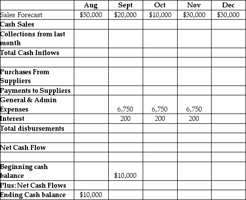 Cool Looks imports and distributes sunglasses in Southern California. The company's peak selling season has just passed and forecasted sales for the next few months is shown in the top row of the table. 40% of sales are cash and are collected in the month of the sale. 60% of sales are on credit, and are collected in the month following the sale. Cool Looks purchases merchandise one month in advance of sales and the cost of goods sold is 70% of sales. Cool Looks' suppliers are paid one month after the purchase. General and administrative expenses are $6,750 a month. Interest payments are $200 per month. Cool Looks will begin September with a cash balance of $10,000. Cool Looks Sales Forecast and Cash Budget    -Referring to Cool Looks,what are total cash inflows in September? A)  $18,000 B)  $20,000 C)  $30,000 D)  $38,000 E)  $50,000