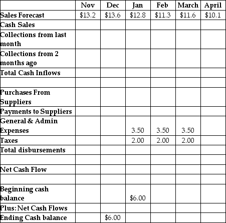Sales Forecast and Cash Budget ($000,000s)     -Referring to Schwety,what are total cash inflows in January? A)  $11.30 B)  $11.72 C)  $12.44 D)  $12.80 E)  $13.28