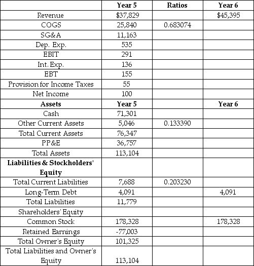 Q9 Networks is a leading provider of outsourced data center infrastructure such as web-servers and data storage.Forecast the financial statements for Q9 Networks for Year 6.Use the percent of sales method based on Year 5 and the assumptions listed below.Please note the ratios to sales provided in the table which are useful for making the forecast.Forecast the financial statements for Q9.What is the change in the cash account from Year 5 to Year 6? Sales growth of 20%.The cost of debt is 4%.The Tax rate is 35%.The depreciation rate is 5%.CAPEX is $4,000,000.Cash is the plug account.The following accounts are held constant: Long-term debt and Common Stock.No dividends are paid in Year 6. Q9 Networks Income Statement and Balance Sheet As of December 31,Year 5 ($ 000's)    A)  $2.292 million B)  $1.301 million C)  -$2.220 million D)  -$6.702 million E)  -$7.081 million