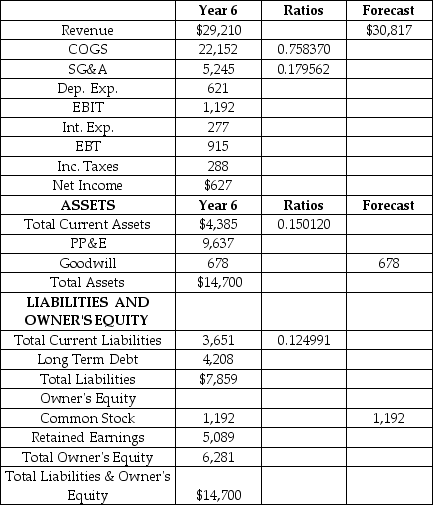 Outlaws is a general goods retail chain in the High Plains region.Forecast the financial statements for Outlaws for Year 7.Use the percent of sales method based on Year 6 and the assumptions listed below.Please note the ratios provided in the table which are useful for making the forecast. Sales growth of 5.5%.The cost of debt is 6.25%.The tax rate is 35%.The depreciation rate is 6%.CAPEX is $300 Million.The following accounts are constant: Goodwill and common stock.Long term debt is the PLUG variable.No dividends. Forecast the financial statements for Outlaws.What are the additional funds needed (AFN) in Year 7? The AFN is the change in the plug account from Year 6 to Year 7.   A)  -$381 million B)  -$290 million C)  -$91 million D)  $127 million E)  $189 million