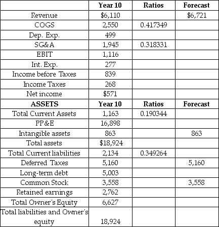 CN Railways is North America's fifth largest railway.Forecast the financial statements for CN for Year 11.Use the percent of sales method based on Year 10 and the assumptions listed below.Please note the ratios to sales provided in the table which are useful for making the forecast. Sales growth of 10%.The cost of debt is 4.59%.The tax rate is 31.943%.The depreciation rate is 3%.CAPEX is $1,600 Million.The following accounts are constant: Intangible assets,Deferred taxes,and Common Stock.Long term debt is the PLUG variable.No dividends. Forecast the financial statements for CN.What are the additional funds needed (AFN) in Year 11? The AFN is the change in the plug account from Year 10 to Year 11. CN Railway Company Income Statement and Balance Sheet As of December 31,Year 10 ($ 000,000's)    A)  $64 million B)  $165 million C)  $342 million D)  $580 million E)  $965 million