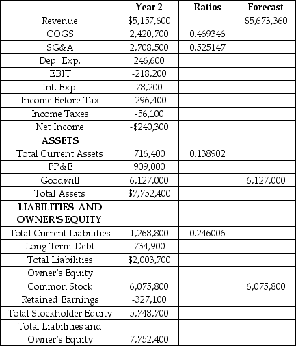 Blockbuster is a North American video and DVD sales and rental chain.Forecast the financial statements for Blockbuster for Year 3.Use the percent of sales method based on Year 2 and the assumptions listed below.Please note the ratios to sales provided in the table which are useful for making the forecast.In the event that taxable income is negative,calculate taxes in the usual way.Negative taxes can be interpreted as a tax refund. Sales growth of 10%.The cost of debt is 7.5%.The tax rate is 35%.The depreciation rate is 25%.CAPEX is $200M.The following accounts are held constant: Goodwill and Common Stock.Long Term Debt is the PLUG account.No dividends. Blockbuster Inc. Income Statement and Balance Sheet As of December 31,Year 2 ($000's)    What are the additional funds needed in Year 3? A)  -$225.363 million B)  $63.243 million C)  $125.363 million D)  $189.900 million E)  $299.990 million